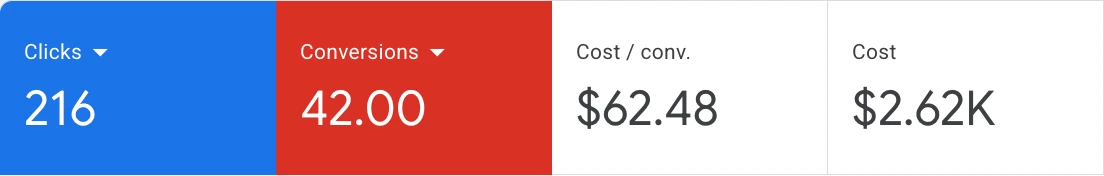 Junk Busters Google Ads performance summary: 216 clicks, 42 conversions, $62.48 cost per conversion, $2.62K cost